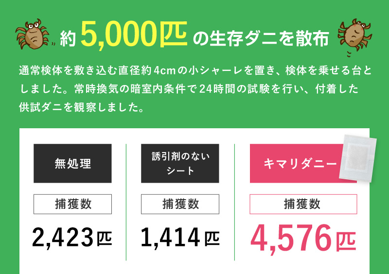 約5,000匹の生存ダニを散布